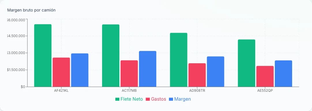 Gráfico de barras del reporte de Tramo titulado «Margen bruto por camión», con tres barras por camión —flete neto, gastos y margen— para las patentes AF421KL, AC117MB, AD908TR y AE552QP.