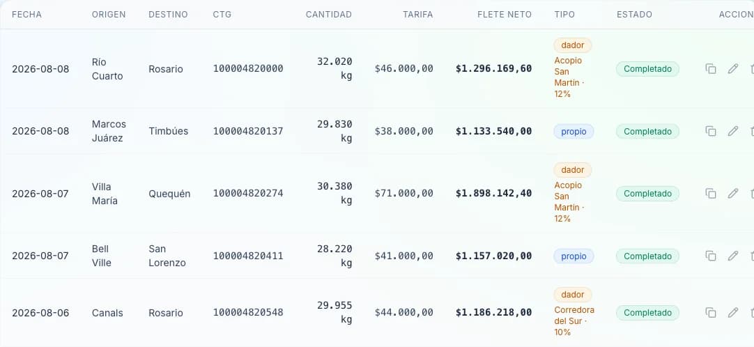 Tabla de viajes de Tramo con cinco filas y columnas de fecha, origen, destino, número de CTG, cantidad en kilos, tarifa por tonelada, flete neto, tipo y estado. Los viajes con dador muestran debajo el nombre del acopio o corredor y su porcentaje de comisión.
